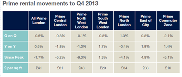 Prime Rental Movements to Q4 2013 from Savills