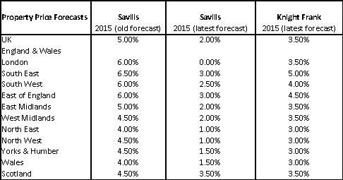 Property Price Forecasts