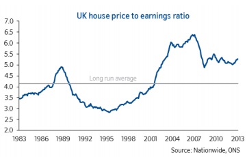UK house price to earnings ratio