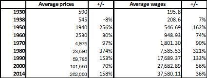 Average prices