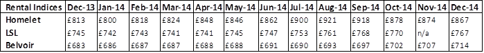 National rental trends from Homelet, Belvoir and LSL