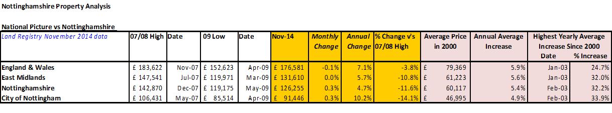 Nottinghamshire Property Analysis