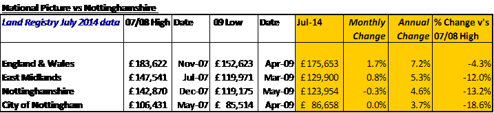 Nottingham Property Market Update