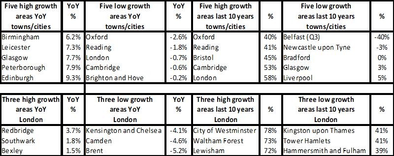 Boroughs