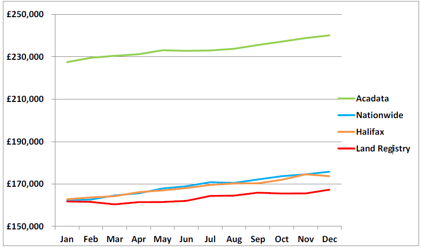 Price Trends - Jan - Dec 2013