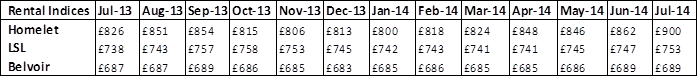 Rental averages July 2013 - July 2014