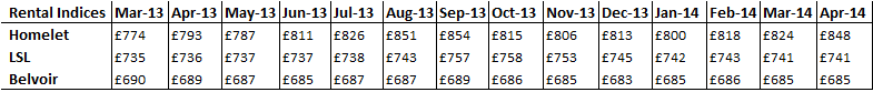 Average National Rents - April 2014