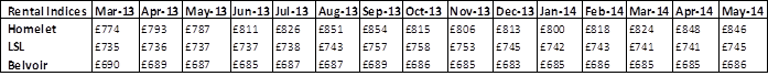 Rental Indices May 2014