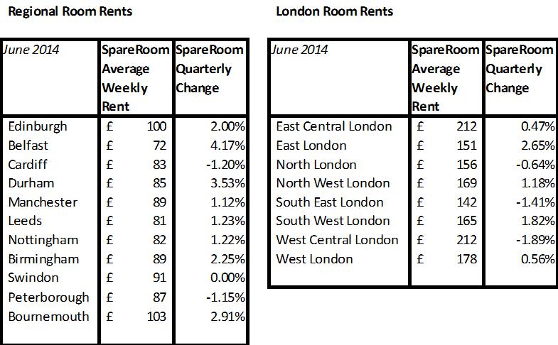 Room rents