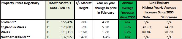 Regional price variation