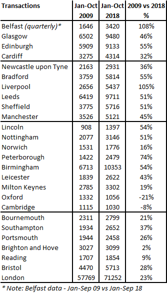 Property sales transactions 2009 vs 2018