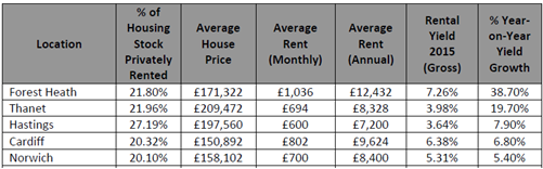 HSBC Latest top five yield changes by area