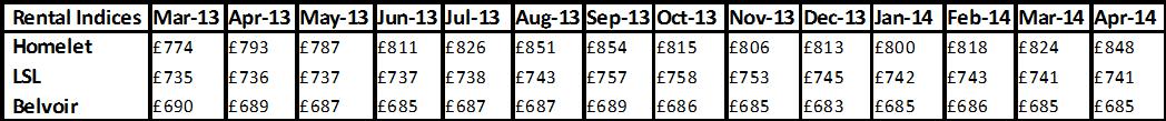 Rental Indices